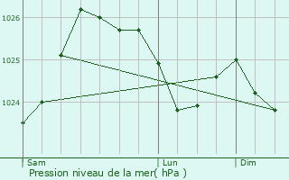 Graphe de la pression atmosphrique prvue pour Pleucadeuc