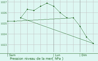 Graphe de la pression atmosphrique prvue pour Noron-la-Poterie