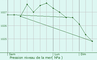 Graphe de la pression atmosphrique prvue pour Carantec