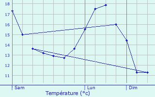 Graphique des tempratures prvues pour Loch-sur-Indrois