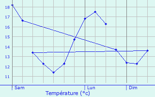 Graphique des tempratures prvues pour Nattages