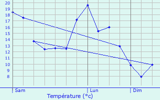 Graphique des tempratures prvues pour Gunange