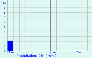 Graphique des précipitations prvues pour Baume-les-Dames