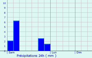 Graphique des précipitations prvues pour Saint-Pantalon-de-Larche