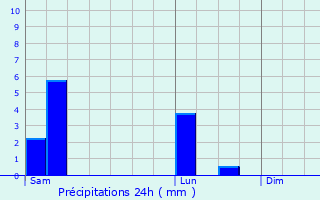 Graphique des précipitations prvues pour La Wantzenau