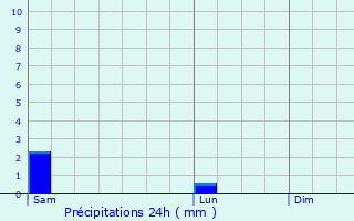 Graphique des précipitations prvues pour Mardor