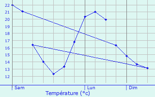 Graphique des tempratures prvues pour Lacapelle-Sgalar