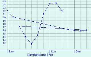 Graphique des tempratures prvues pour Kortessem