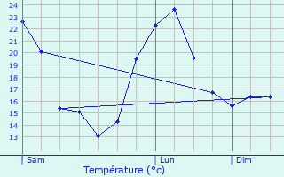 Graphique des tempratures prvues pour Pittem