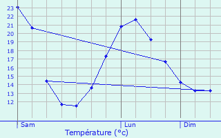 Graphique des tempratures prvues pour Ldergues