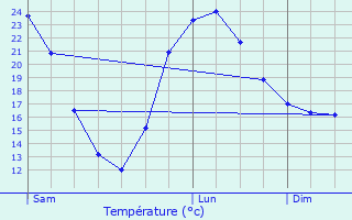 Graphique des tempratures prvues pour Winnenden