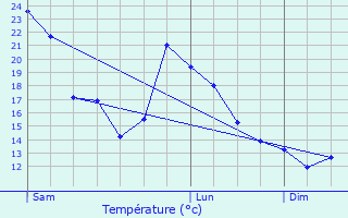 Graphique des tempratures prvues pour Aigueperse