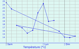 Graphique des tempratures prvues pour Ognon