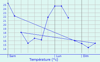 Graphique des tempratures prvues pour Lure