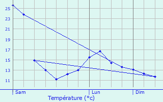 Graphique des tempratures prvues pour Ger