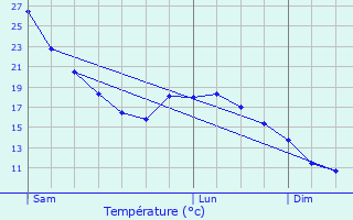 Graphique des tempratures prvues pour Lempdes