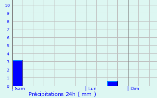 Graphique des précipitations prvues pour Allos