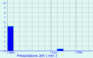 Graphique des précipitations prvues pour Murlin