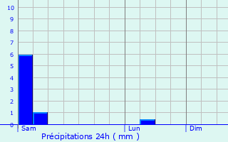 Graphique des précipitations prvues pour Vesaignes-sur-Marne