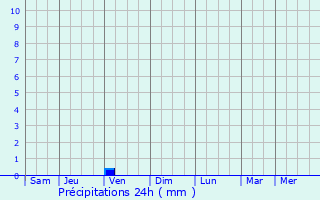 Graphique des précipitations prvues pour Flines-Termens