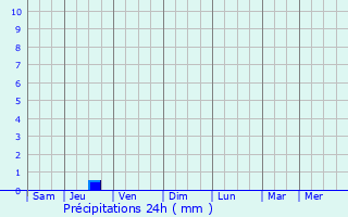 Graphique des précipitations prvues pour Sacavm