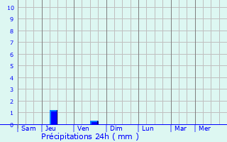 Graphique des précipitations prvues pour Troitskoye
