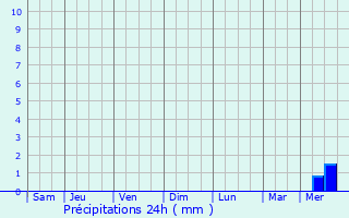 Graphique des précipitations prvues pour Tolla