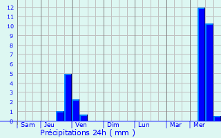 Graphique des précipitations prvues pour Pont-de-Chruy