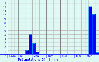 Graphique des précipitations prvues pour Anthon