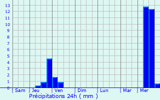 Graphique des précipitations prvues pour Hires-sur-Amby