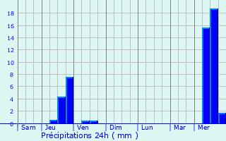 Graphique des précipitations prvues pour Voreppe