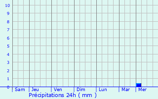 Graphique des précipitations prvues pour Saint-Pre-en-Retz