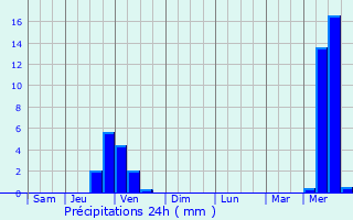 Graphique des précipitations prvues pour Govreissiat