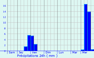 Graphique des précipitations prvues pour Vosbles