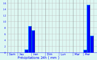 Graphique des précipitations prvues pour La Mulatire