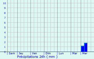 Graphique des précipitations prvues pour Shaoxing