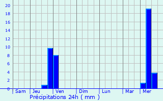 Graphique des précipitations prvues pour La Tour-de-Salvagny