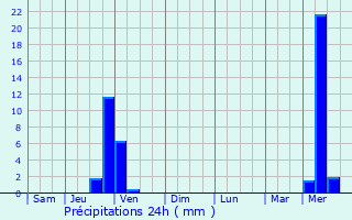 Graphique des précipitations prvues pour Bully