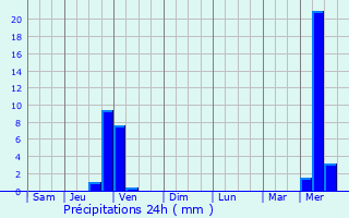 Graphique des précipitations prvues pour Chazay-d