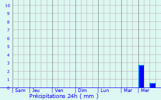 Graphique des précipitations prvues pour Rijkevorsel