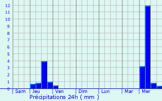 Graphique des précipitations prvues pour Viala-du-Tarn