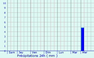 Graphique des précipitations prvues pour Dongtai