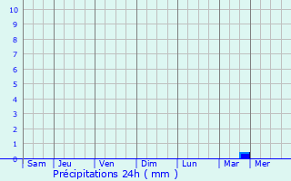 Graphique des précipitations prvues pour Libercourt