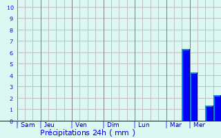 Graphique des précipitations prvues pour Ervauville