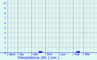 Graphique des précipitations prvues pour Mahabad