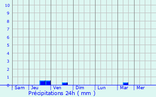 Graphique des précipitations prvues pour Trelleborg