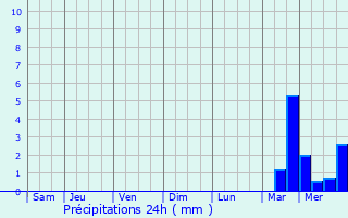 Graphique des précipitations prvues pour Ingrannes