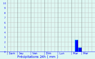 Graphique des précipitations prvues pour Laiwu