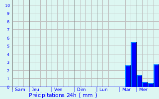Graphique des précipitations prvues pour Messas