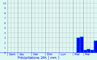 Graphique des précipitations prvues pour Mennecy